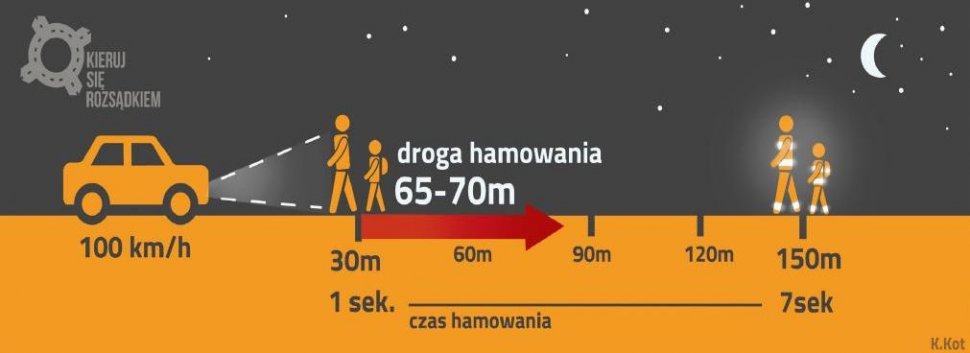 Infografika przedstawiająca drogę hamowania przy prędkości pojazdu 100km/h, a także odległość z jakiej kierowca zobaczy pieszego, który przemieszcza się bez elementów odblaskowych i z założonym odblaskiem.