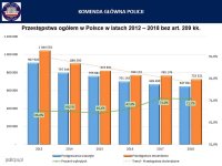 Mniej przestępstw w 2018 roku