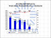 wykres prezentujący liczbę wszczętych postępowań kryminalnych w latach 2016-2020 i ich wykrywalność