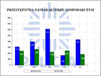 wykres prezentujący liczbę postępowań wszczętych i stwierdzonych przestępstw gospodarczych w latach 2016-2020