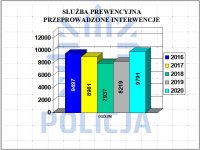 wykres przedstawiający liczbę interwencji policjantów KMP Mysłowice w latach 2016-2020