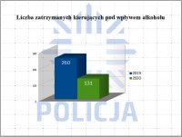 wykres prezentujący liczbę zatrzymanych nietrzeźwych kierujących w Mysłowicach w latach 2019 i 2020. W 2020r. zatrzymano 131 nietrzeźwych (260 w roku 2019).